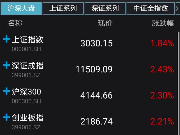 A股主要股指收盤(pán)表現(xiàn)。