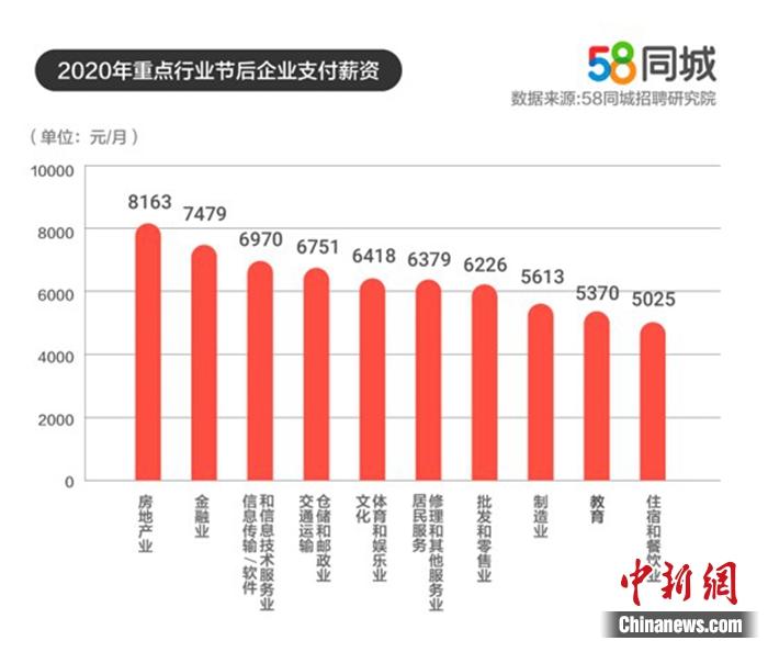 重點(diǎn)行業(yè)平均支付薪資。圖片來源：58同城