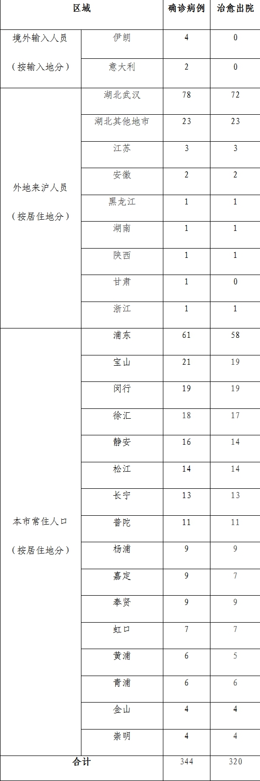 截圖來自于上海衛(wèi)健委網(wǎng)站。